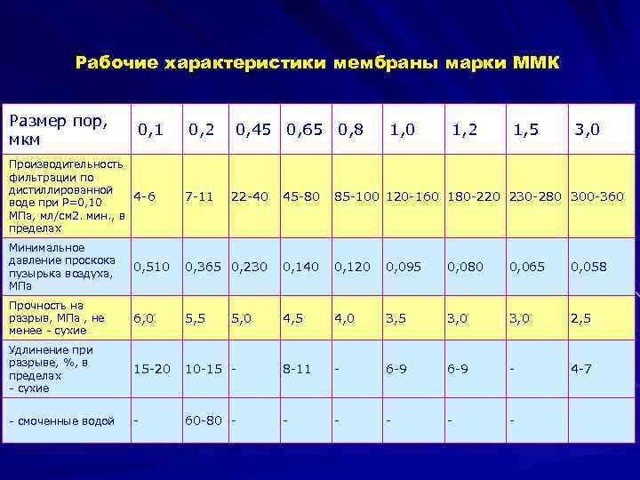   Рабочие характеристики мембраны марки ММК  Размер пор,    