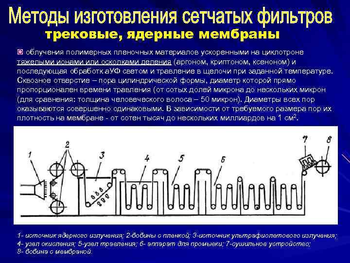   трековые, ядерные мембраны ◙ облучения полимерных пленочных материалов ускоренными на циклотроне тяжелыми