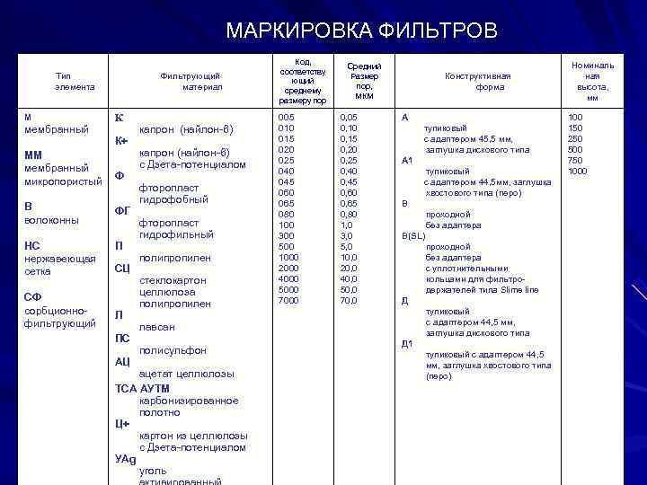     МАРКИРОВКА ФИЛЬТРОВ    Код,    