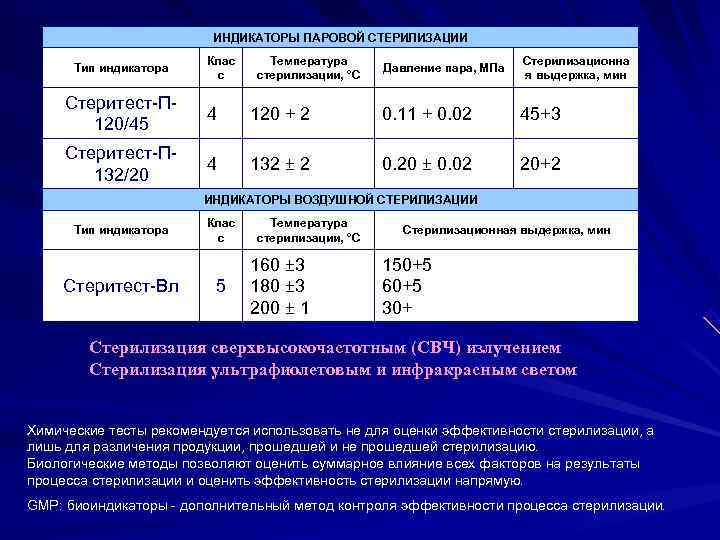      ИНДИКАТОРЫ ПАРОВОЙ СТЕРИЛИЗАЦИИ     Клас Температура