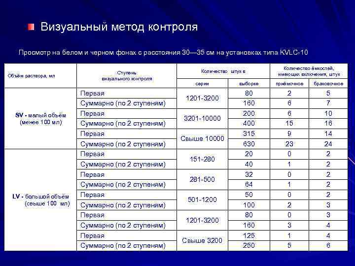   Визуальный метод контроля Просмотр на белом и черном фонах с расстояния 30—