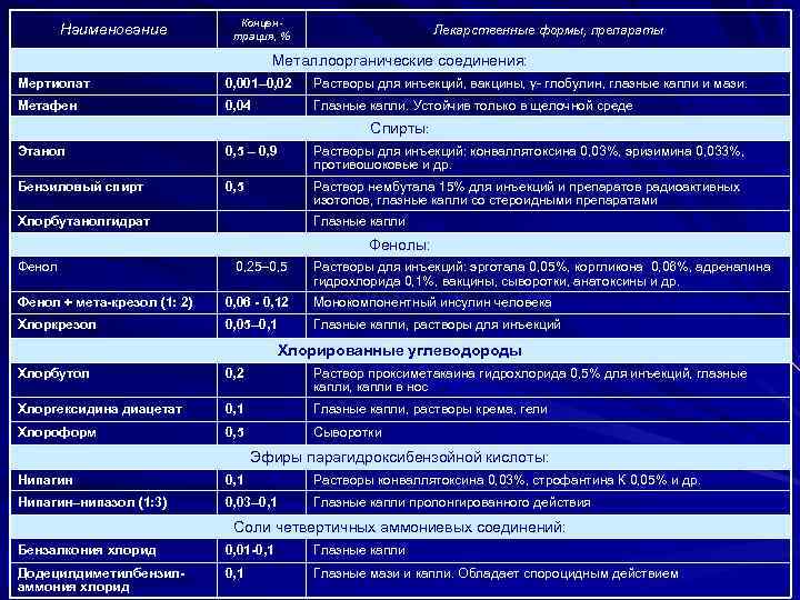       Концен-   Наименование  трация, % 
