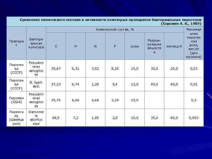 Сравнение химический. Сравнительная характеристика пирогенов. Химический состав пирогенов. Сходство химического состава. Чистоте химический состав.