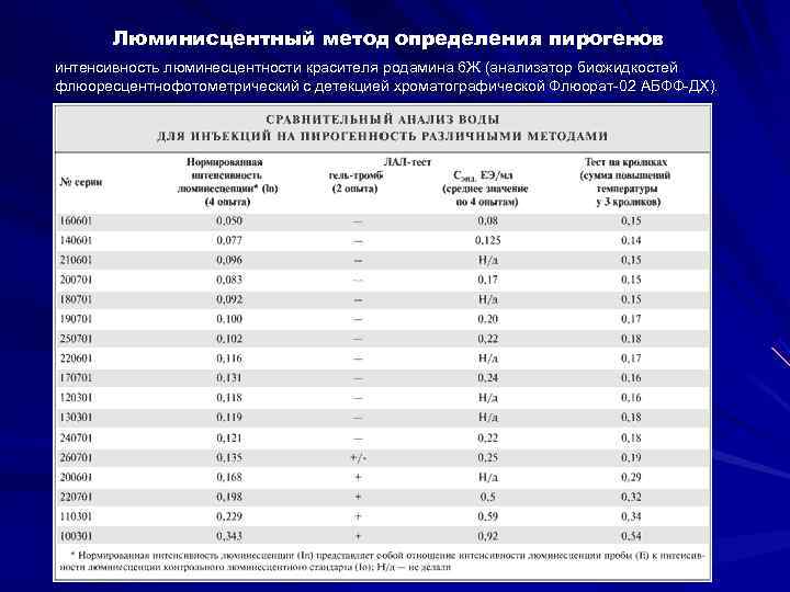   Люминисцентный метод определения пирогенов интенсивность люминесцентности красителя родамина 6 Ж (анализатор биожидкостей