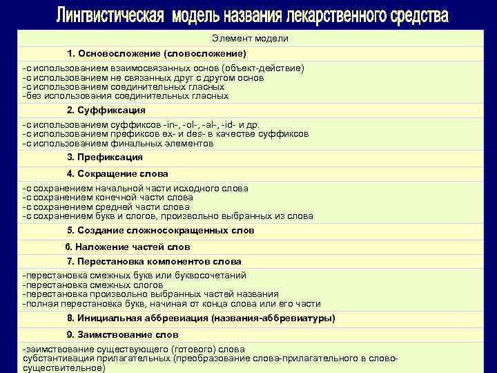 Элемент модели 1. Основосложение (словосложение) -с использованием взаимосвязанных основ (объект-действие) -с использованием не связанных