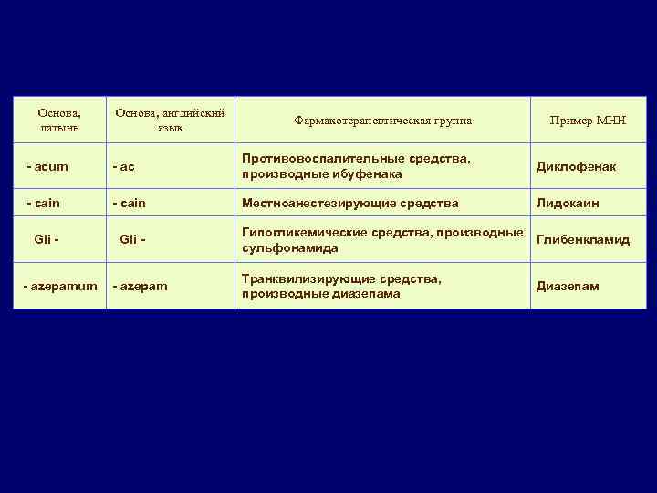 Основа, латынь Основа, английский язык Фармакотерапевтическая группа Пример МНН - acum - ac Противовоспалительные