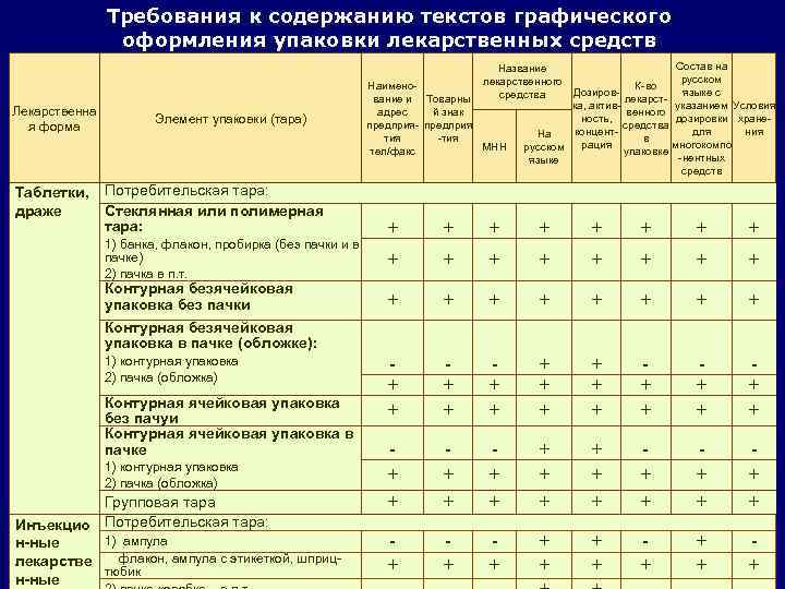 Анализ маркировки. Анализ упаковки лекарственного препарата. Товароведческий анализ упаковки лекарственного препарата таблица. Требования к упаковке лекарственных препаратов. Товароведческий анализ упаковки лекарственного препарата.