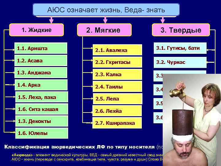 АЮС означает жизнь, Веда- знать ЛФ аюрведические 1. Жидкие 2. Мягкие 3. Твердые 1.