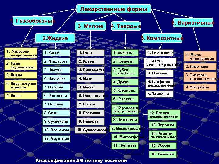 Схема лекарственные формы