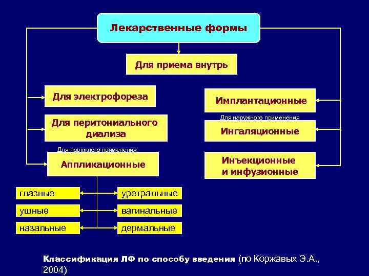 Схема лекарственные формы