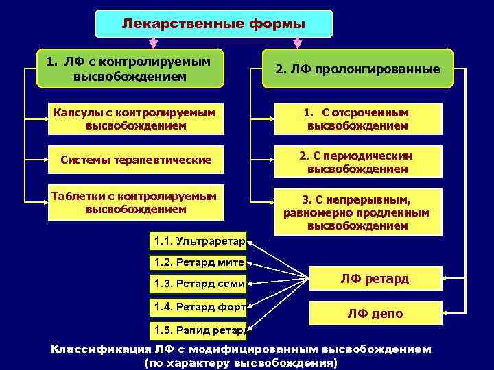 Пролонгированные лекарственные формы