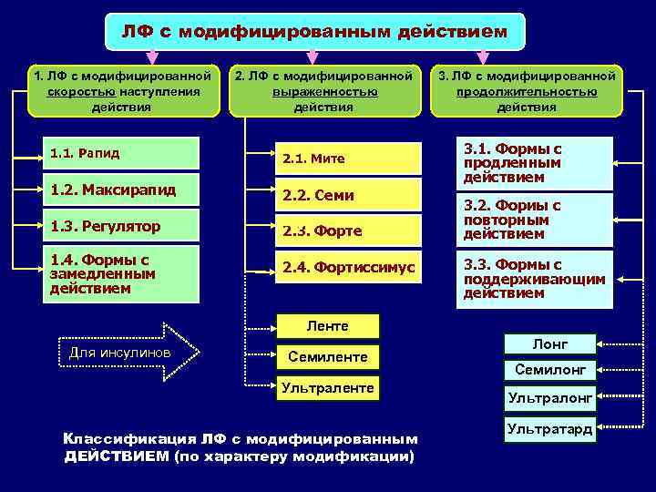 ЛФ с модифицированным действием 1. ЛФ с модифицированной скоростью наступления действия 2. ЛФ с