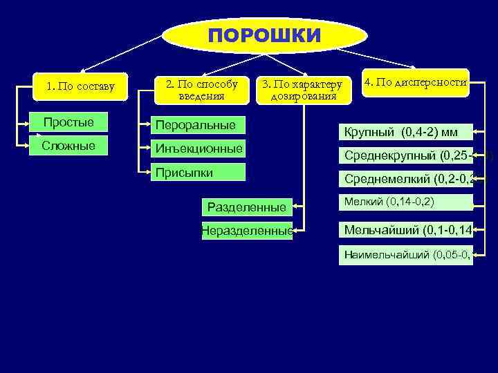 ПОРОШКИ 1. По составу 2. По способу введения Простые Пероральные Сложные 3. По характеру