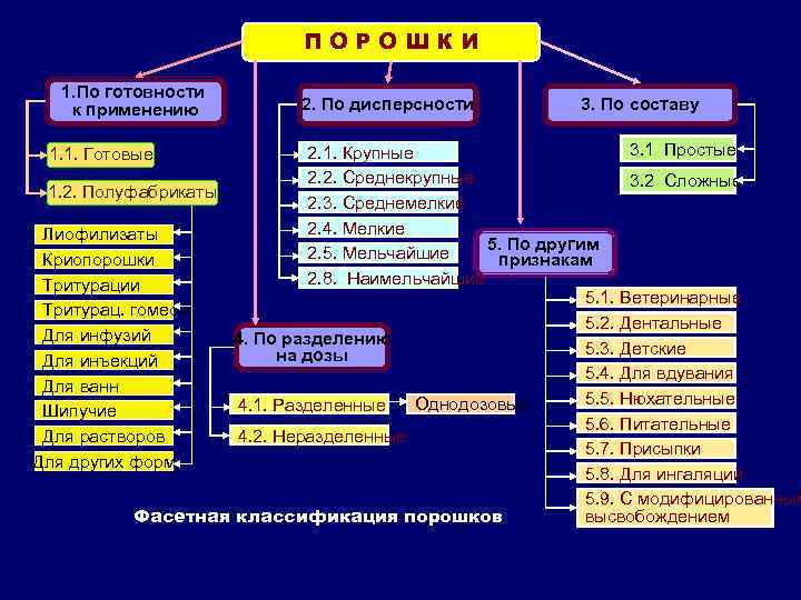 ПОРОШКИ 1. По готовности к применению 2. По дисперсности 3. По составу 3. 1