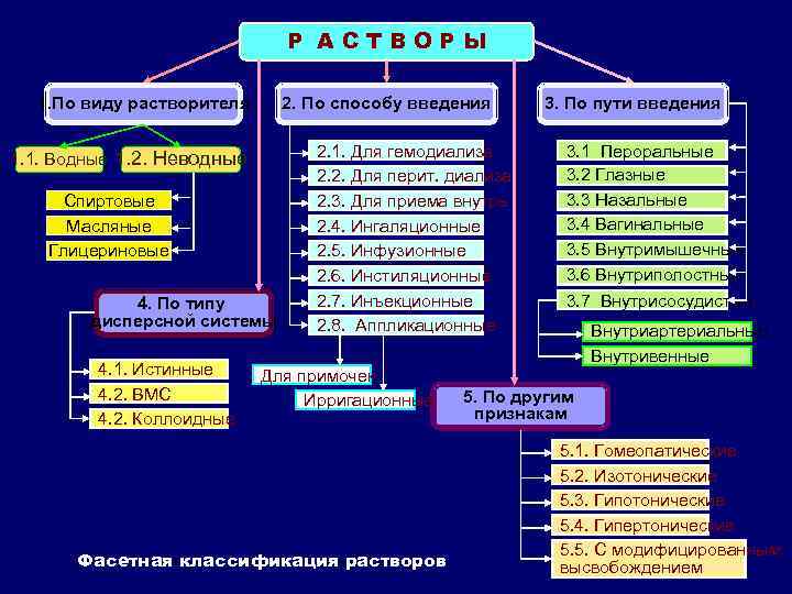 Р АСТВОРЫ 1. По виду растворителя 2. По способу введения 1. 1. Водные 1.