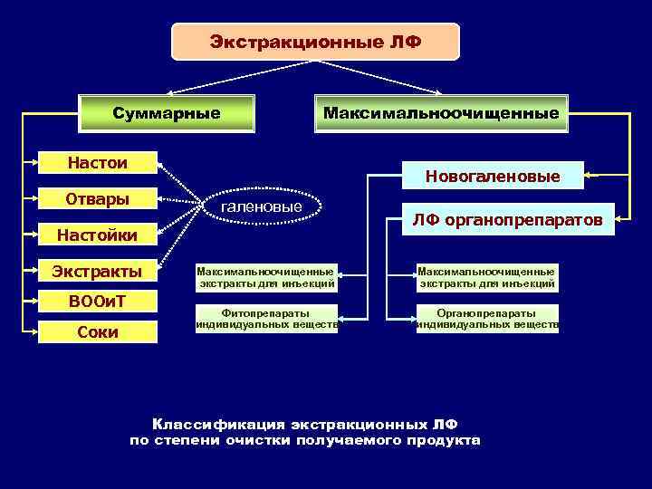Экстракционные ЛФ Суммарные Максимальноочищенные Настои Новогаленовые Отвары галеновые Настойки Экстракты ВООи. Т Соки ЛФ
