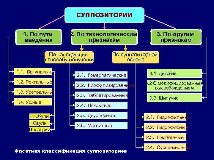 СУППОЗИТОРИИ 1. По пути введения 2. По технологическим признакам По конструкции и способу получения