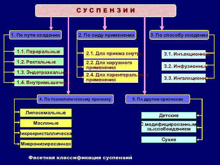 СУСПЕНЗИИ 1. По пути введения 2. По виду применения 3. По способу введения 1.