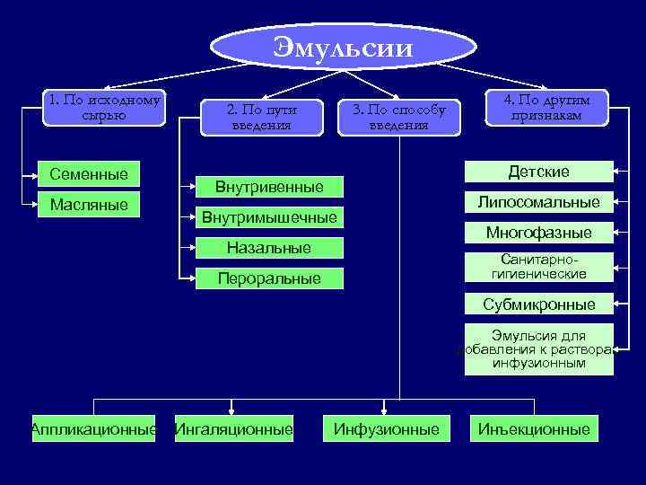Эмульсии 1. По исходному сырью Семенные Масляные 2. По пути введения 3. По способу