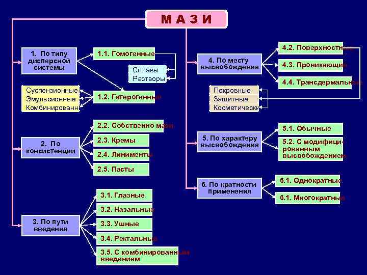 МАЗИ 1. По типу дисперсной системы Суспензионные Эмульсионные Комбинированные 1. 1. Гомогенные Сплавы Растворы