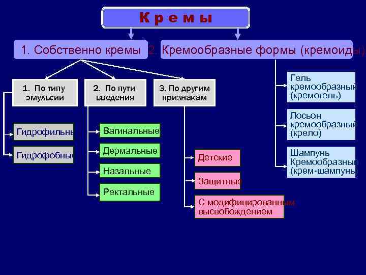 Кремы 1. Собственно кремы 2. Кремообразные формы (кремоиды) 1. По типу эмульсии 2. По