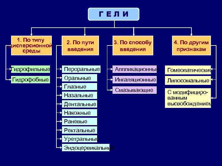 ГЕЛИ 1. По типу дисперсионной среды 2. По пути введения 3. По способу введения