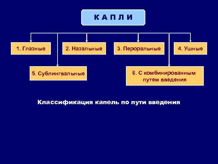 КАПЛИ 1. Глазные 2. Назальные 5. Сублингвальные 3. Пероральные 4. Ушные 6. С комбинированным