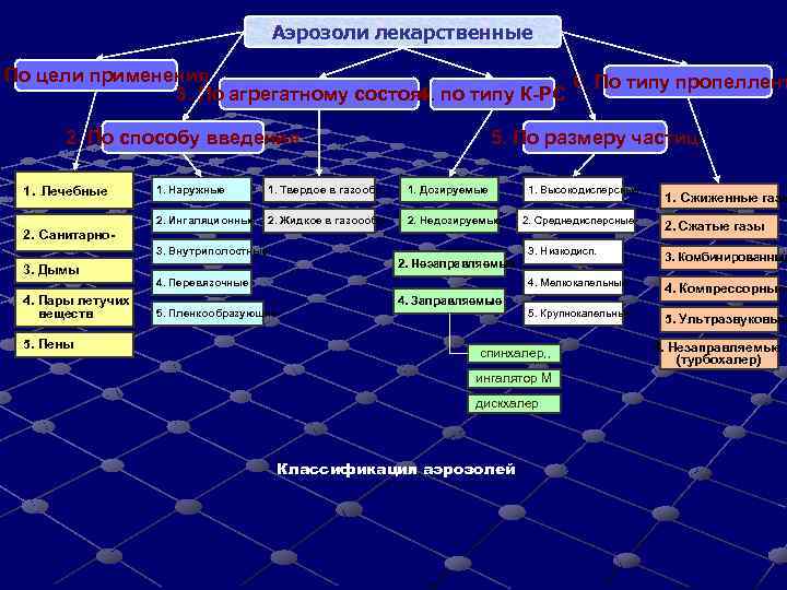 Аэрозоли лекарственные По цели применения 6. По типу пропеллент 3. По агрегатному состоянию типу