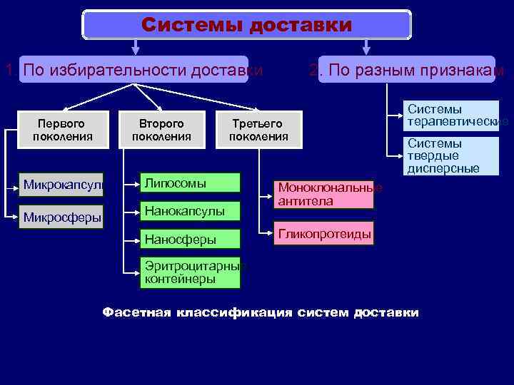 Системы доставки 1. По избирательности доставки Первого поколения Второго поколения Микрокапсулы Третьего поколения Липосомы