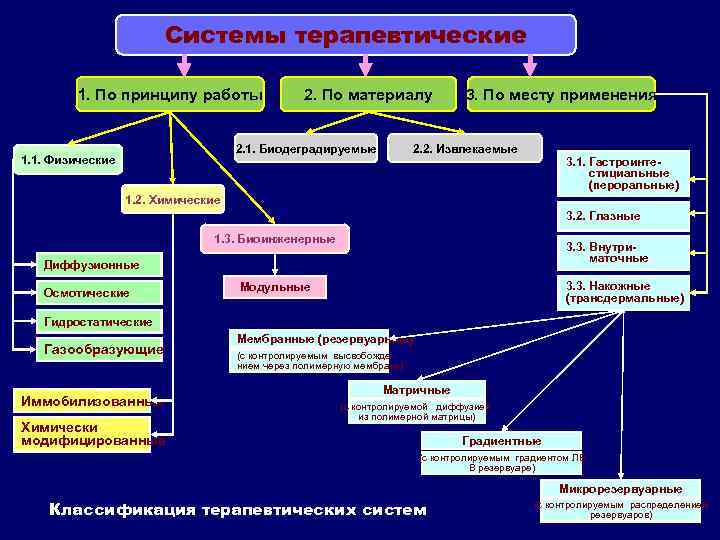 Системы терапевтические 1. По принципу работы 2. По материалу 2. 1. Биодеградируемые 1. 1.