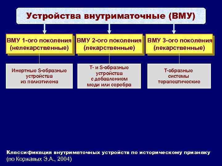 Устройства внутриматочные (ВМУ) ВМУ 1 -ого поколения ВМУ 2 -ого поколения ВМУ 3 -ого