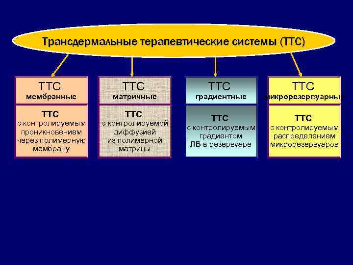 Трансдермальные терапевтические системы (ТТС) ТТС мембранные матричные ТТС с контролируемым проникновением через полимерную мембрану