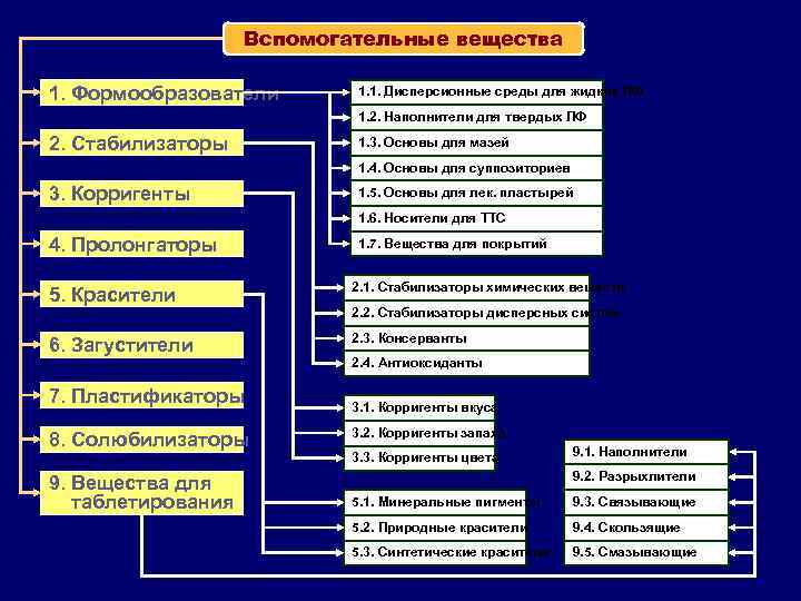 Вспомогательные вещества 1. Формообразователи 1. 1. Дисперсионные среды для жидких ЛФ 1. 2. Наполнители