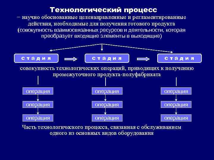 Технологический процесс − научно обоснованные целенаправленные и регламентированные действия, необходимые для получения готового продукта