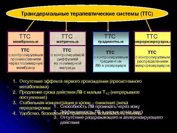 Трансдермальные терапевтические системы (ТТС) ТТС мембранные матричные ТТС с контролируемым проникновением через полимерную мембрану