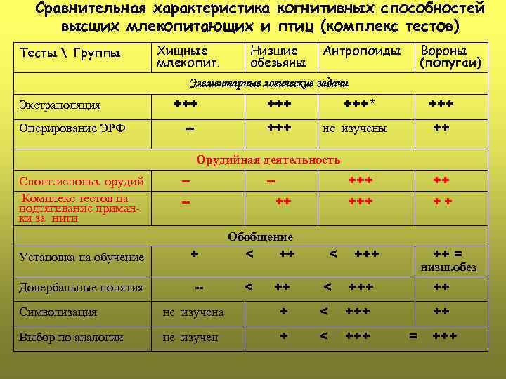 Сравнительная характеристика когнитивных способностей высших млекопитающих и птиц (комплекс тестов) Тесты  Группы Хищные