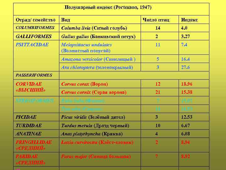 Полушарный индекс (Portmann, 1947) Отряд/ семейство Вид Число птиц Индекс COLUMBIFORMES Columba livia (Сизый