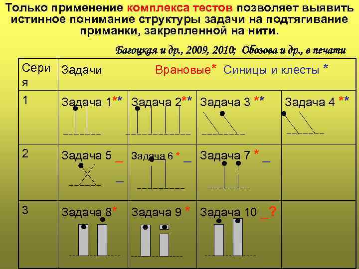 Только применение комплекса тестов позволяет выявить истинное понимание структуры задачи на подтягивание приманки, закрепленной