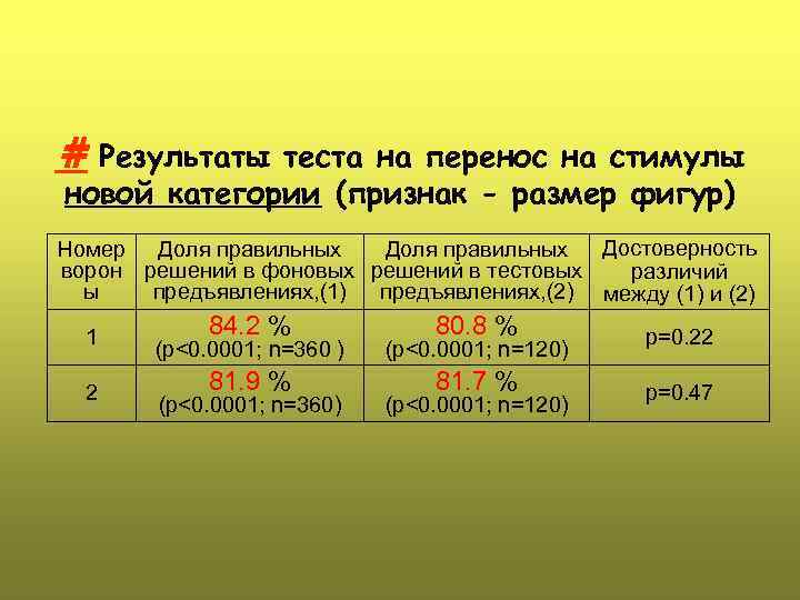 # Результаты теста на перенос на стимулы новой категории (признак - размер фигур) Номер