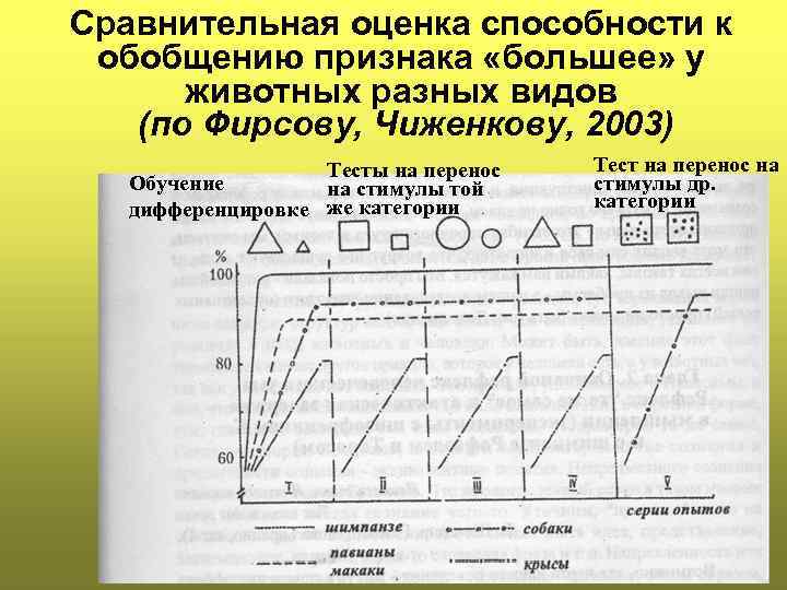 Сравнительная оценка способности к обобщению признака «большее» у животных разных видов (по Фирсову, Чиженкову,