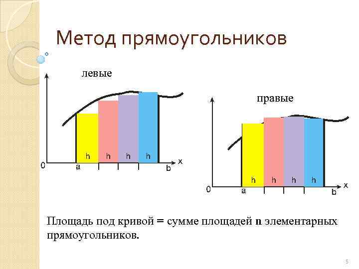 Способ прямоугольников