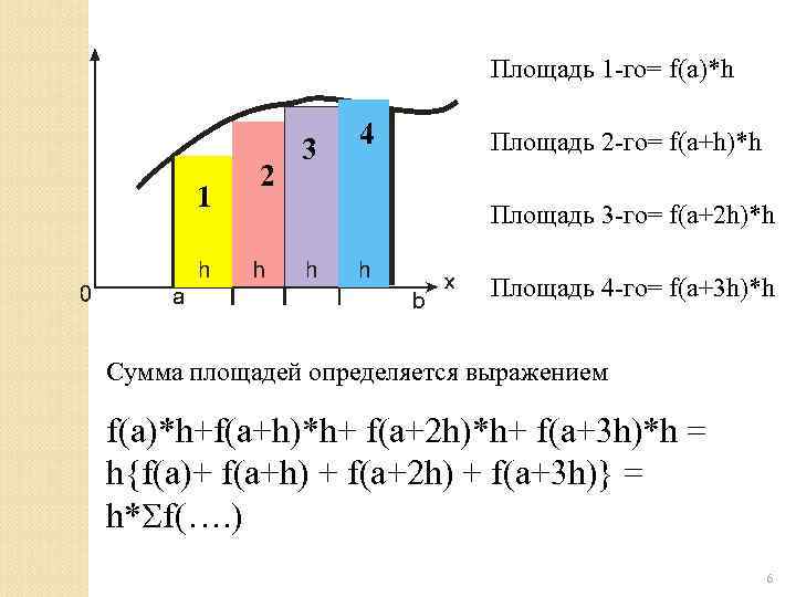      Площадь 1 -го= f(a)*h     4