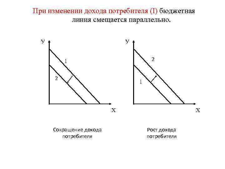 Изменение дохода. Сдвиг линии бюджетного ограничения. Бюджетная линия потребителя смещается. Уменьшение дохода потребителя график. Изменение бюджетной линии.