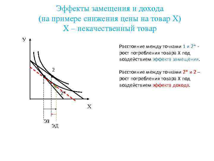    Эффекты замещения и дохода (на примере снижения цены на товар Х)