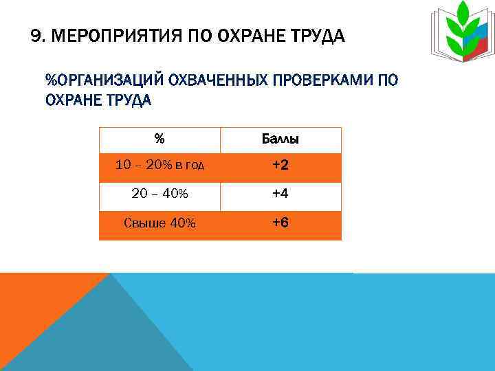 9. МЕРОПРИЯТИЯ ПО ОХРАНЕ ТРУДА  %ОРГАНИЗАЦИЙ ОХВАЧЕННЫХ ПРОВЕРКАМИ ПО ОХРАНЕ ТРУДА  