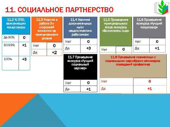 11. СОЦИАЛЬНОЕ ПАРТНЕРСТВО  11. 2 % ППО, 11. 3 Участие в 11. 4