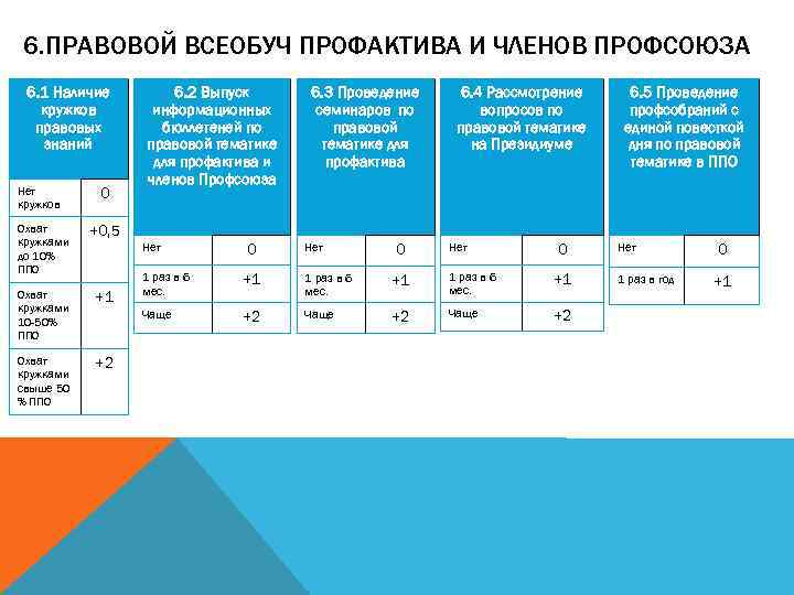  6. ПРАВОВОЙ ВСЕОБУЧ ПРОФАКТИВА И ЧЛЕНОВ ПРОФСОЮЗА 6. 1 Наличие  6. 2