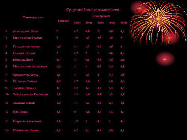       Средний балл успеваемости  Фамилия, имя  