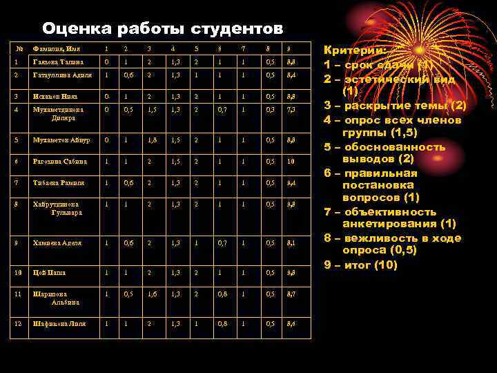   Оценка работы студентов №  Фамилия, Имя  1  2 3