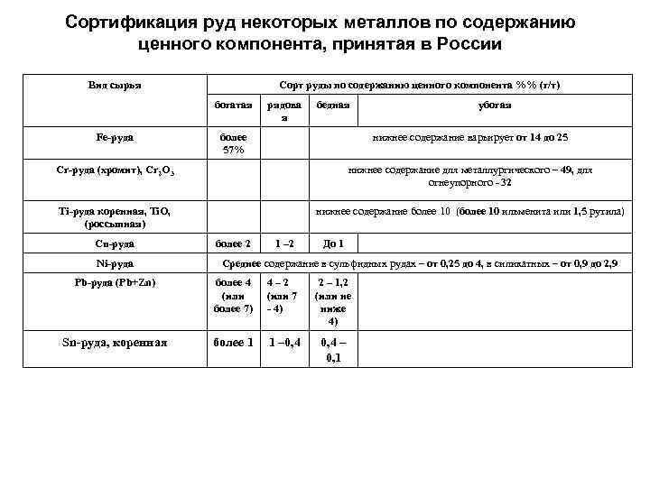 Сортификация руд некоторых металлов по содержанию ценного компонента, принятая в России Сортификация руд некоторых металлов по содержанию ценного компонента, принятая в России